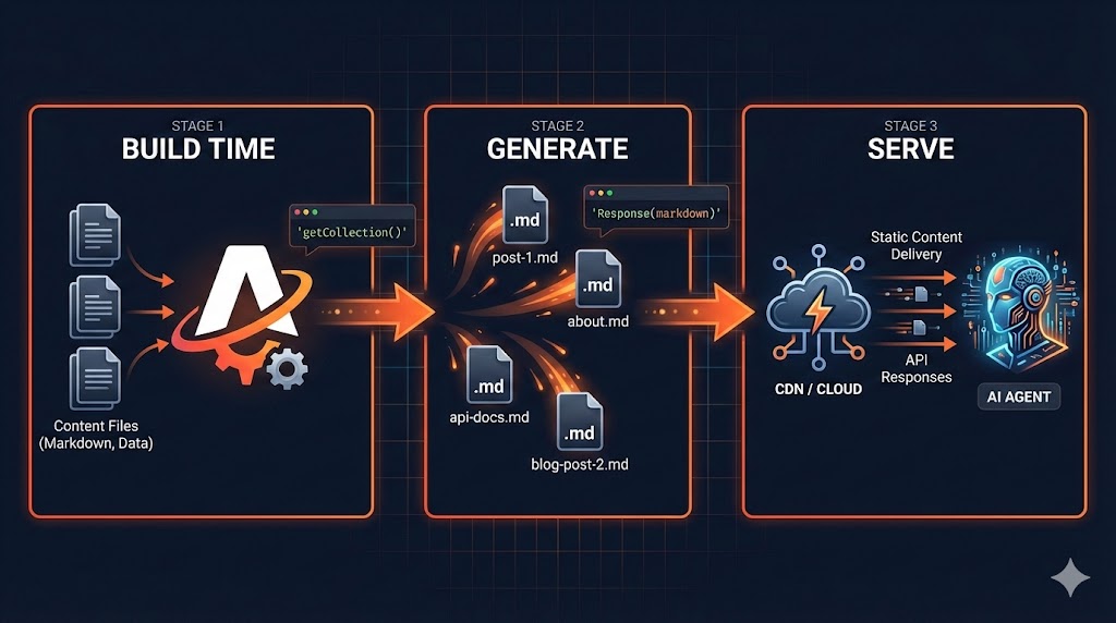 Diagram showing the API route pattern: Astro builds at compile time, generates static markdown files, served to AI agents on request