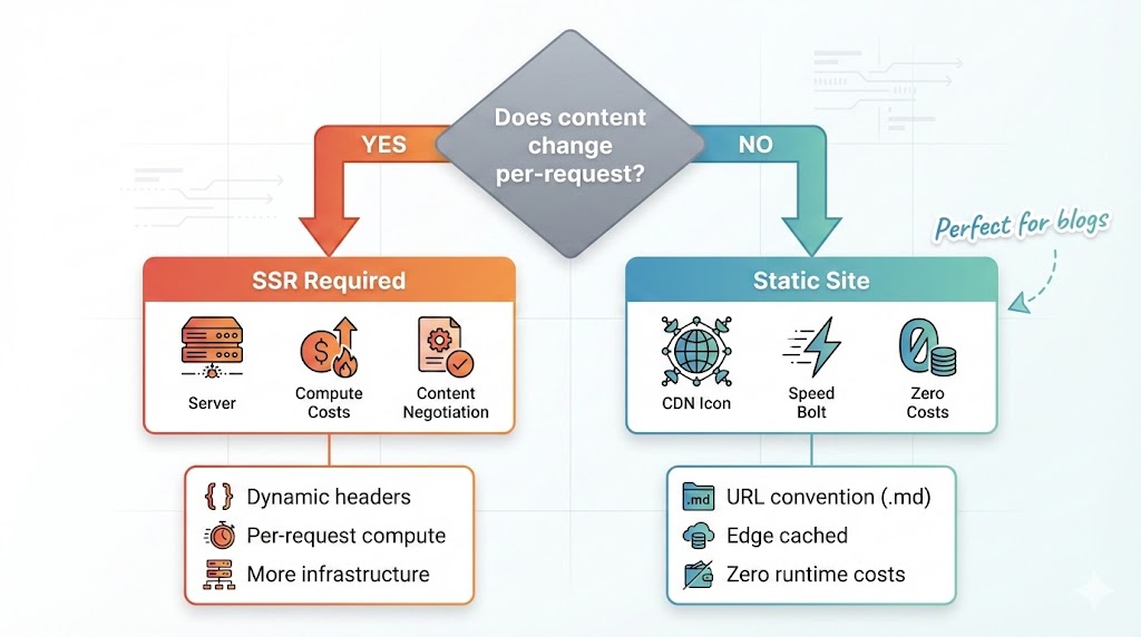 Decision tree diagram: Does your content change per-request? If yes, SSR. If no, static with URL convention.