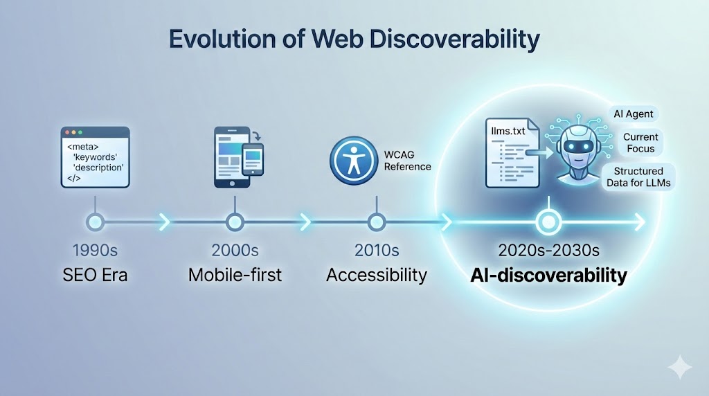 Timeline showing evolution: 1990s SEO (metadata), 2000s mobile-first, 2010s accessibility, 2020s AI-discoverability