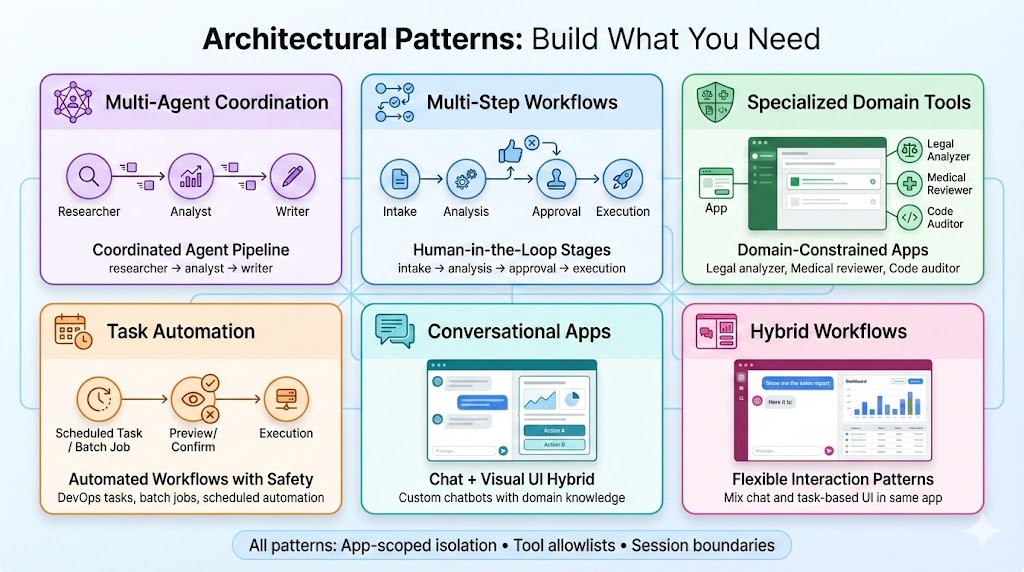 Diagram showing six different patterns (scheduled, event-triggered, multi-agent, human-in-loop, hybrid, headless)