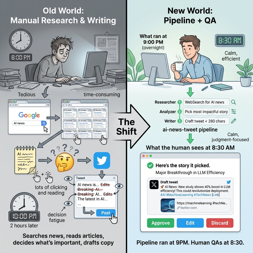 Split screen showing old workflow on left (person searching, reading, writing manually) versus new workflow on right (pipeline runs at 9pm, person QAs at 8:30am)