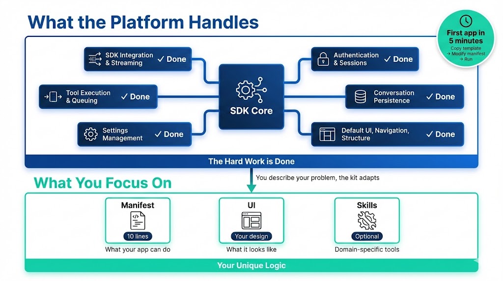 Flowchart showing starter kit components: platform handles SDK, auth, persistence, while you focus on manifest and UI